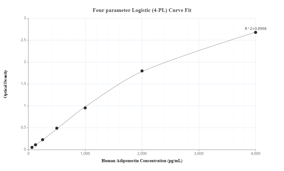 Sandwich ELISA standard curve of MP50050-1